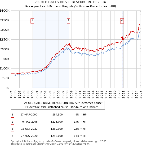 79, OLD GATES DRIVE, BLACKBURN, BB2 5BY: Price paid vs HM Land Registry's House Price Index