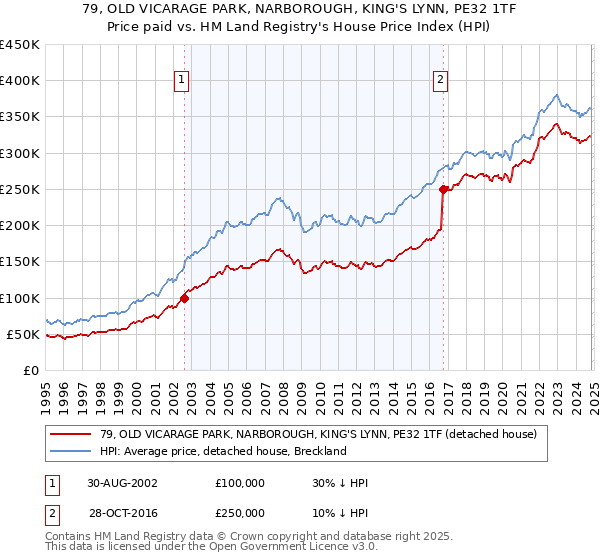 79, OLD VICARAGE PARK, NARBOROUGH, KING'S LYNN, PE32 1TF: Price paid vs HM Land Registry's House Price Index