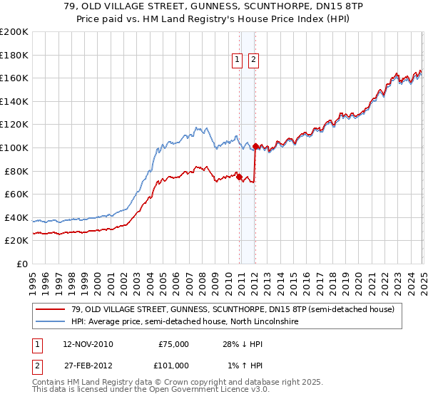 79, OLD VILLAGE STREET, GUNNESS, SCUNTHORPE, DN15 8TP: Price paid vs HM Land Registry's House Price Index