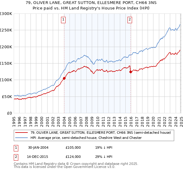 79, OLIVER LANE, GREAT SUTTON, ELLESMERE PORT, CH66 3NS: Price paid vs HM Land Registry's House Price Index