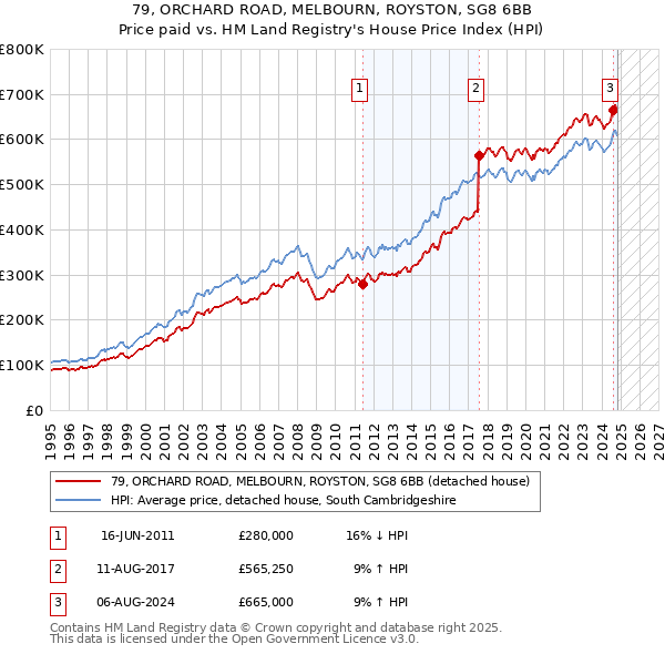 79, ORCHARD ROAD, MELBOURN, ROYSTON, SG8 6BB: Price paid vs HM Land Registry's House Price Index