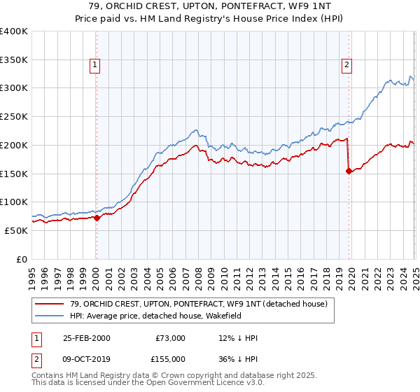 79, ORCHID CREST, UPTON, PONTEFRACT, WF9 1NT: Price paid vs HM Land Registry's House Price Index