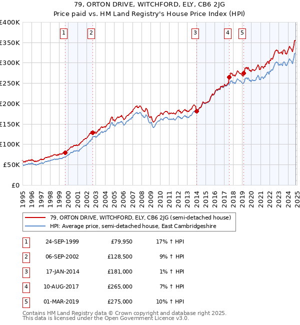 79, ORTON DRIVE, WITCHFORD, ELY, CB6 2JG: Price paid vs HM Land Registry's House Price Index