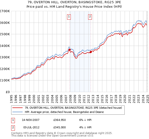 79, OVERTON HILL, OVERTON, BASINGSTOKE, RG25 3PE: Price paid vs HM Land Registry's House Price Index