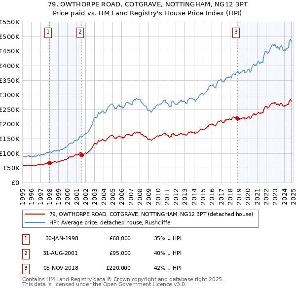 79, OWTHORPE ROAD, COTGRAVE, NOTTINGHAM, NG12 3PT: Price paid vs HM Land Registry's House Price Index