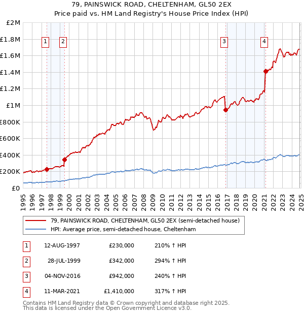 79, PAINSWICK ROAD, CHELTENHAM, GL50 2EX: Price paid vs HM Land Registry's House Price Index