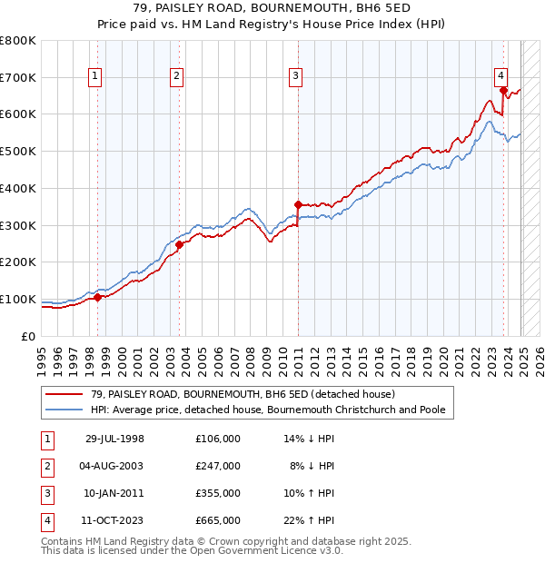 79, PAISLEY ROAD, BOURNEMOUTH, BH6 5ED: Price paid vs HM Land Registry's House Price Index