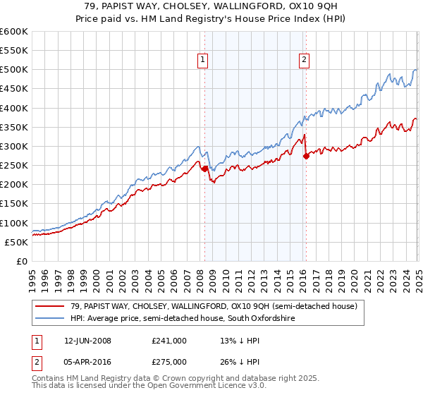 79, PAPIST WAY, CHOLSEY, WALLINGFORD, OX10 9QH: Price paid vs HM Land Registry's House Price Index