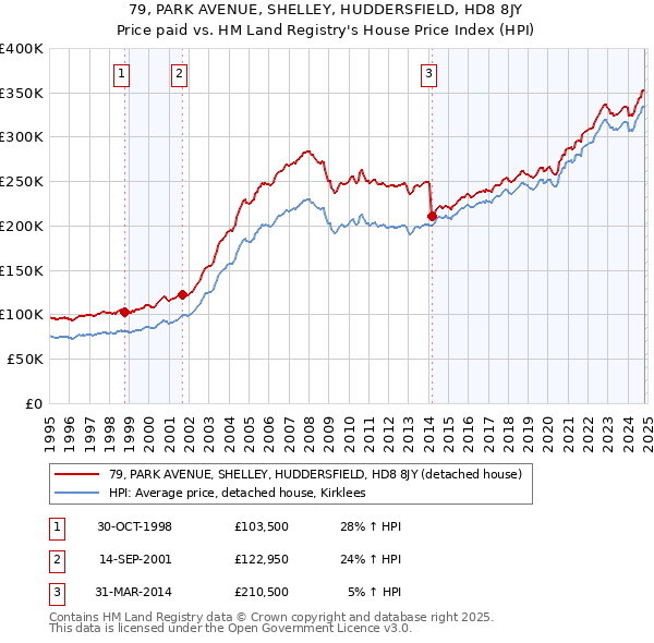 79, PARK AVENUE, SHELLEY, HUDDERSFIELD, HD8 8JY: Price paid vs HM Land Registry's House Price Index