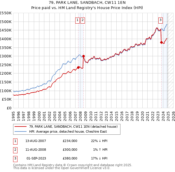 79, PARK LANE, SANDBACH, CW11 1EN: Price paid vs HM Land Registry's House Price Index