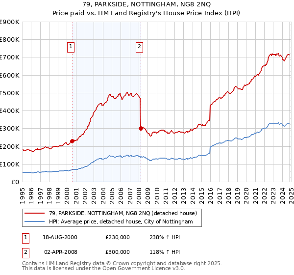 79, PARKSIDE, NOTTINGHAM, NG8 2NQ: Price paid vs HM Land Registry's House Price Index