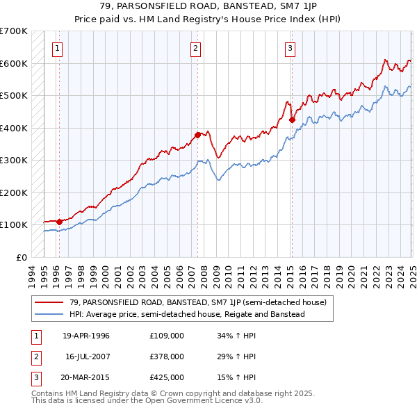 79, PARSONSFIELD ROAD, BANSTEAD, SM7 1JP: Price paid vs HM Land Registry's House Price Index