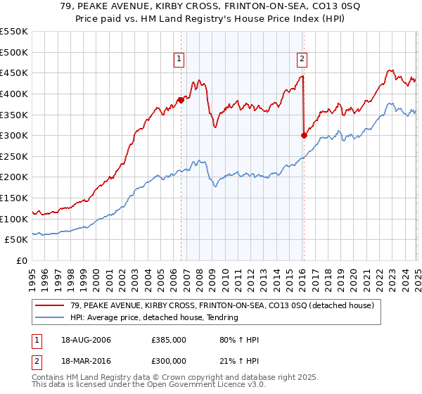 79, PEAKE AVENUE, KIRBY CROSS, FRINTON-ON-SEA, CO13 0SQ: Price paid vs HM Land Registry's House Price Index