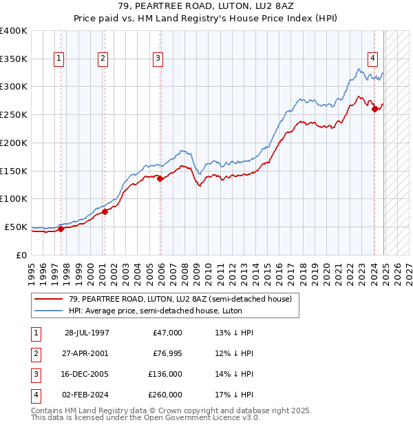 79, PEARTREE ROAD, LUTON, LU2 8AZ: Price paid vs HM Land Registry's House Price Index