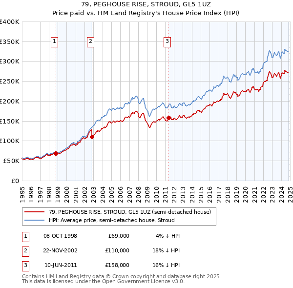 79, PEGHOUSE RISE, STROUD, GL5 1UZ: Price paid vs HM Land Registry's House Price Index