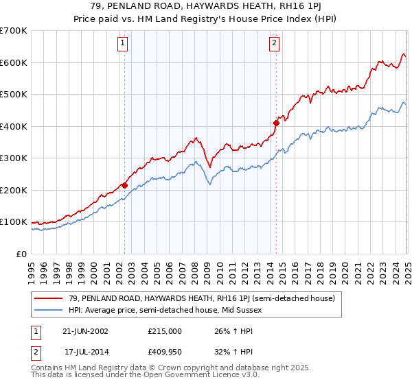 79, PENLAND ROAD, HAYWARDS HEATH, RH16 1PJ: Price paid vs HM Land Registry's House Price Index