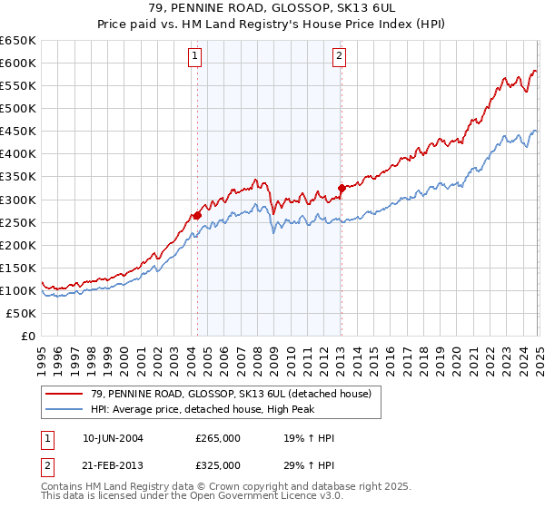 79, PENNINE ROAD, GLOSSOP, SK13 6UL: Price paid vs HM Land Registry's House Price Index