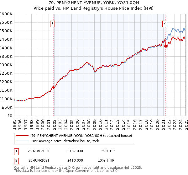 79, PENYGHENT AVENUE, YORK, YO31 0QH: Price paid vs HM Land Registry's House Price Index