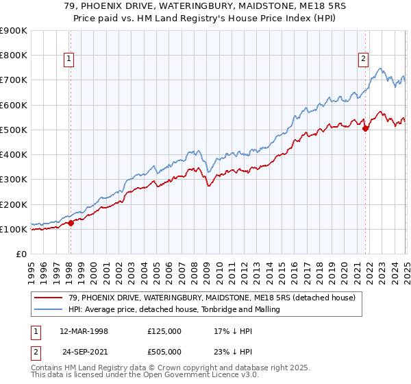 79, PHOENIX DRIVE, WATERINGBURY, MAIDSTONE, ME18 5RS: Price paid vs HM Land Registry's House Price Index