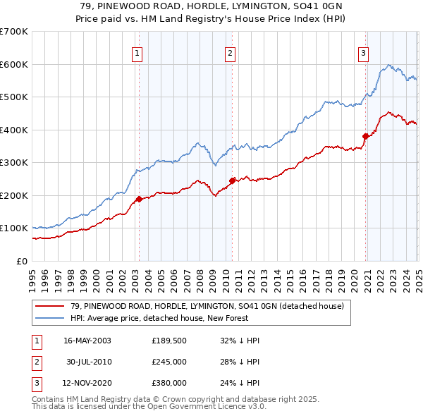 79, PINEWOOD ROAD, HORDLE, LYMINGTON, SO41 0GN: Price paid vs HM Land Registry's House Price Index