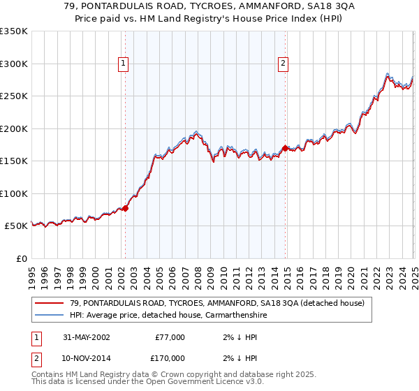 79, PONTARDULAIS ROAD, TYCROES, AMMANFORD, SA18 3QA: Price paid vs HM Land Registry's House Price Index