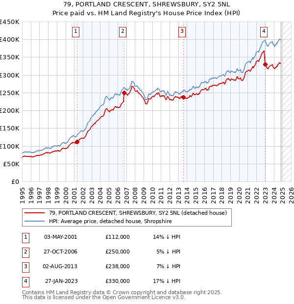 79, PORTLAND CRESCENT, SHREWSBURY, SY2 5NL: Price paid vs HM Land Registry's House Price Index