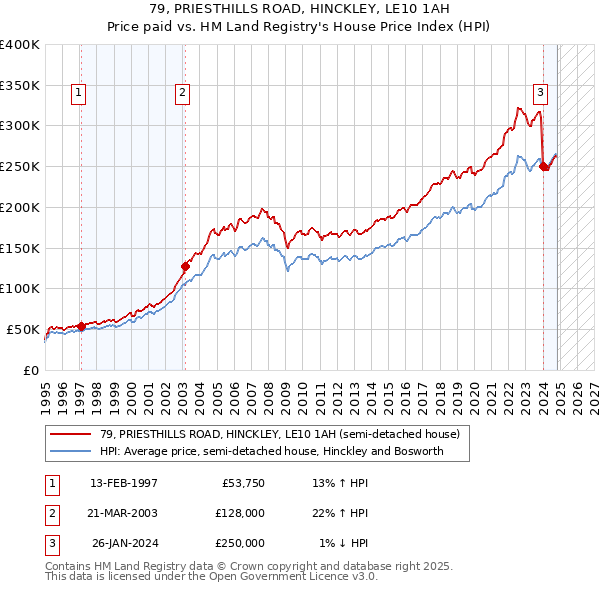 79, PRIESTHILLS ROAD, HINCKLEY, LE10 1AH: Price paid vs HM Land Registry's House Price Index