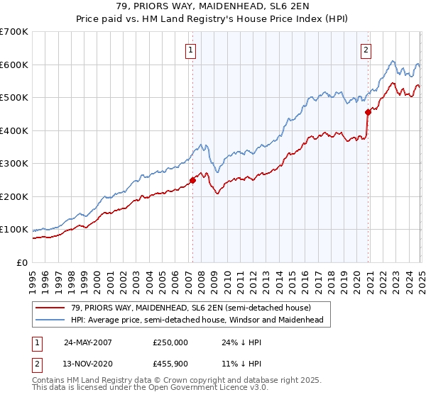 79, PRIORS WAY, MAIDENHEAD, SL6 2EN: Price paid vs HM Land Registry's House Price Index