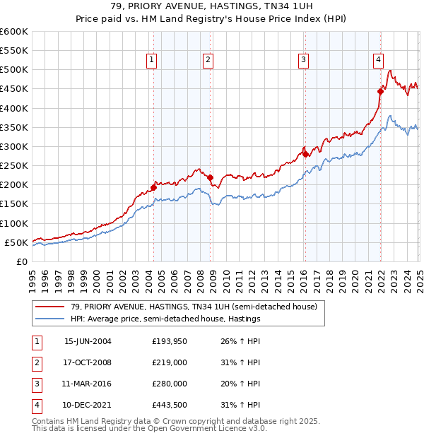 79, PRIORY AVENUE, HASTINGS, TN34 1UH: Price paid vs HM Land Registry's House Price Index