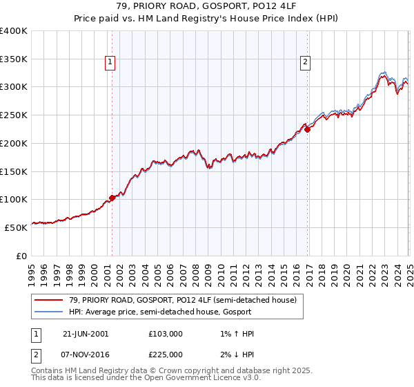 79, PRIORY ROAD, GOSPORT, PO12 4LF: Price paid vs HM Land Registry's House Price Index