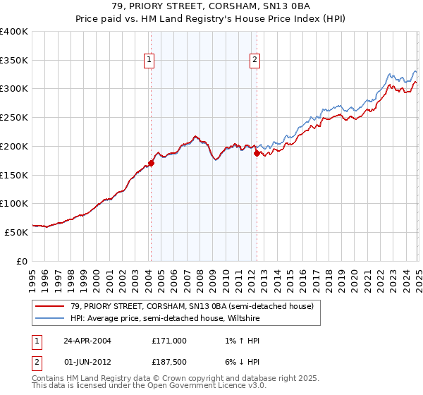 79, PRIORY STREET, CORSHAM, SN13 0BA: Price paid vs HM Land Registry's House Price Index