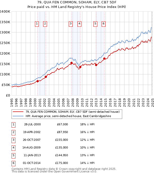 79, QUA FEN COMMON, SOHAM, ELY, CB7 5DF: Price paid vs HM Land Registry's House Price Index