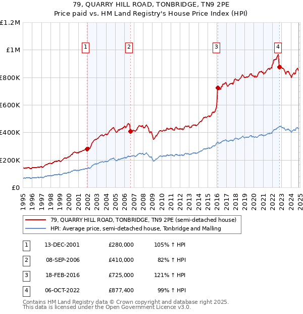 79, QUARRY HILL ROAD, TONBRIDGE, TN9 2PE: Price paid vs HM Land Registry's House Price Index