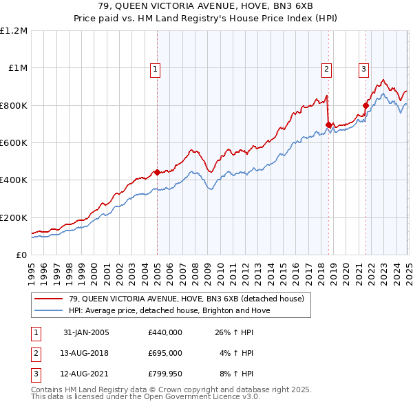 79, QUEEN VICTORIA AVENUE, HOVE, BN3 6XB: Price paid vs HM Land Registry's House Price Index