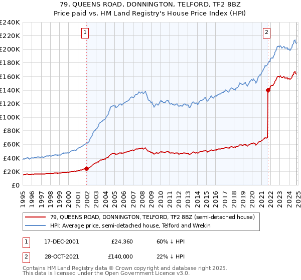 79, QUEENS ROAD, DONNINGTON, TELFORD, TF2 8BZ: Price paid vs HM Land Registry's House Price Index