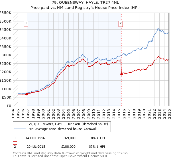 79, QUEENSWAY, HAYLE, TR27 4NL: Price paid vs HM Land Registry's House Price Index