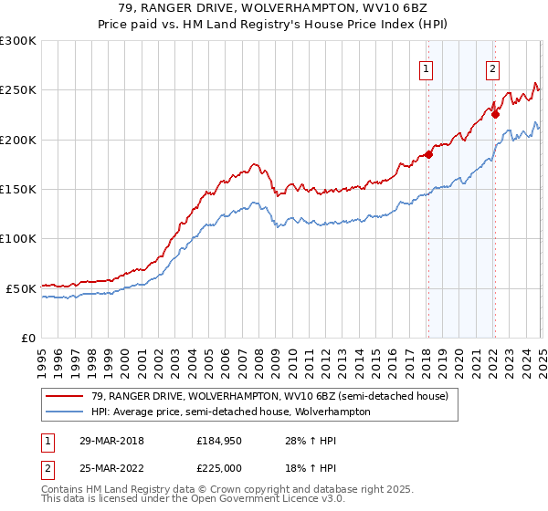 79, RANGER DRIVE, WOLVERHAMPTON, WV10 6BZ: Price paid vs HM Land Registry's House Price Index