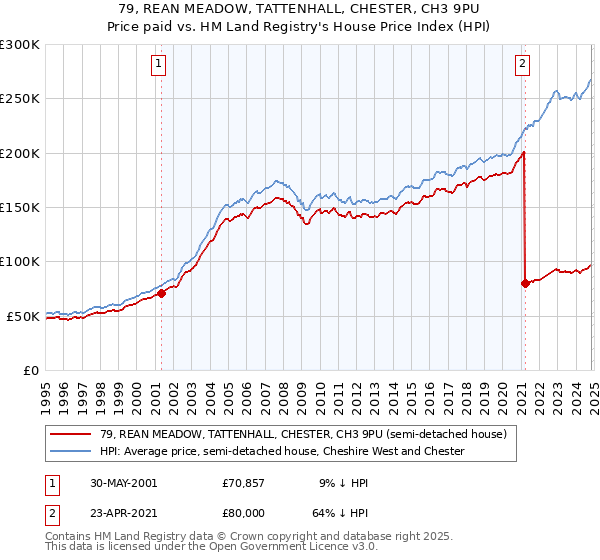 79, REAN MEADOW, TATTENHALL, CHESTER, CH3 9PU: Price paid vs HM Land Registry's House Price Index