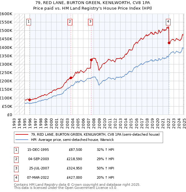 79, RED LANE, BURTON GREEN, KENILWORTH, CV8 1PA: Price paid vs HM Land Registry's House Price Index