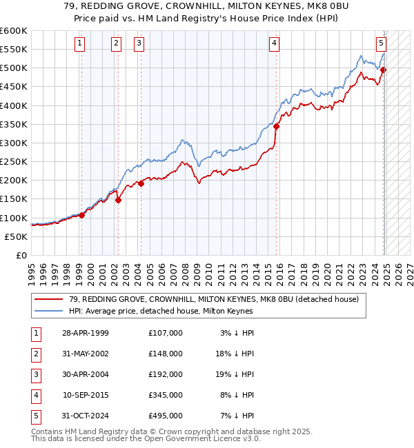 79, REDDING GROVE, CROWNHILL, MILTON KEYNES, MK8 0BU: Price paid vs HM Land Registry's House Price Index