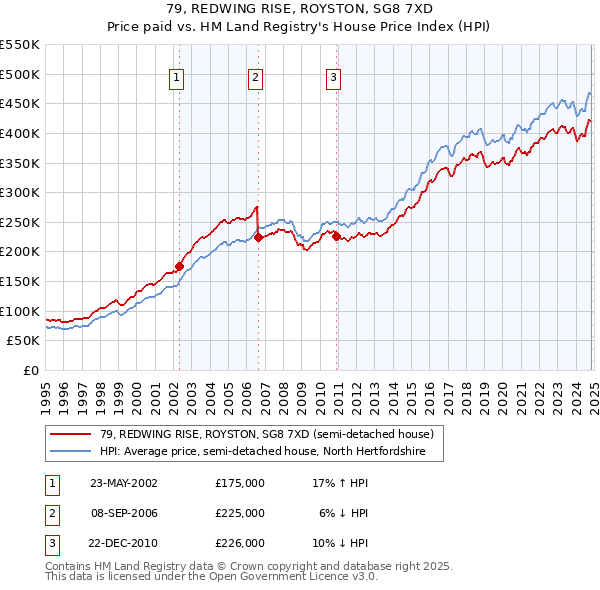 79, REDWING RISE, ROYSTON, SG8 7XD: Price paid vs HM Land Registry's House Price Index