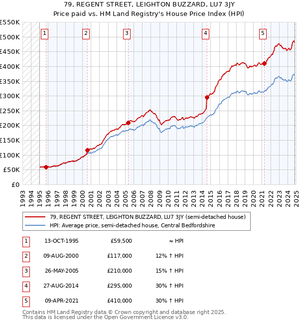 79, REGENT STREET, LEIGHTON BUZZARD, LU7 3JY: Price paid vs HM Land Registry's House Price Index