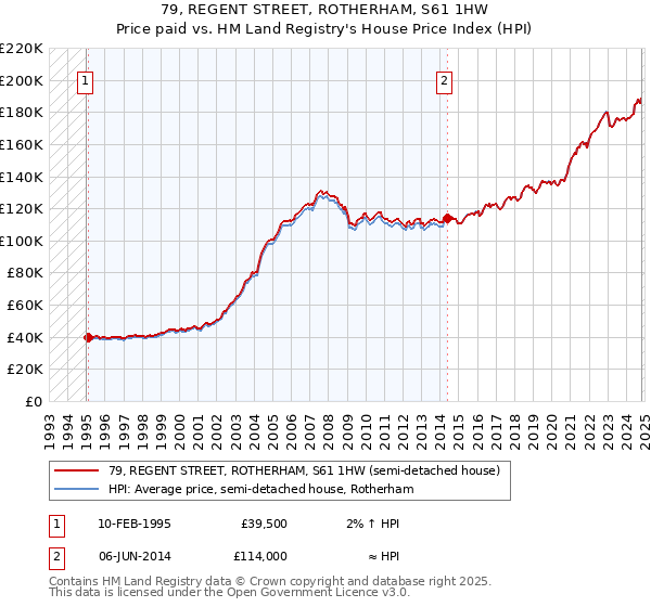 79, REGENT STREET, ROTHERHAM, S61 1HW: Price paid vs HM Land Registry's House Price Index