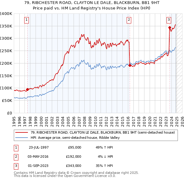 79, RIBCHESTER ROAD, CLAYTON LE DALE, BLACKBURN, BB1 9HT: Price paid vs HM Land Registry's House Price Index