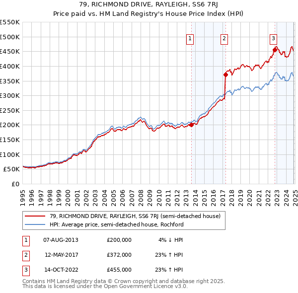 79, RICHMOND DRIVE, RAYLEIGH, SS6 7RJ: Price paid vs HM Land Registry's House Price Index