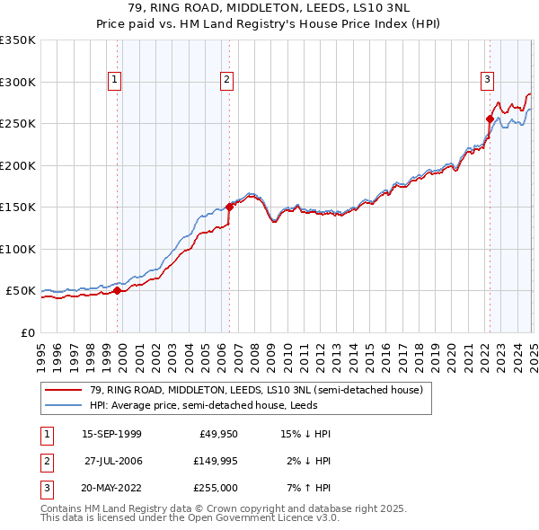 79, RING ROAD, MIDDLETON, LEEDS, LS10 3NL: Price paid vs HM Land Registry's House Price Index