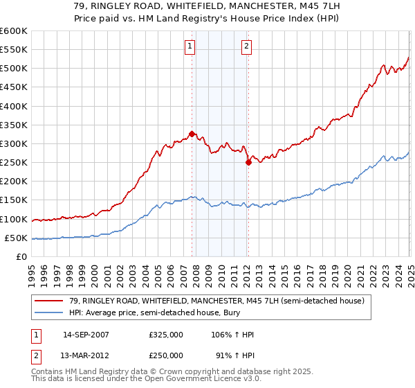 79, RINGLEY ROAD, WHITEFIELD, MANCHESTER, M45 7LH: Price paid vs HM Land Registry's House Price Index