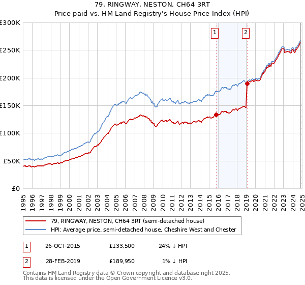 79, RINGWAY, NESTON, CH64 3RT: Price paid vs HM Land Registry's House Price Index