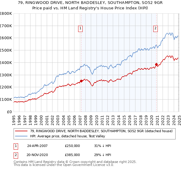 79, RINGWOOD DRIVE, NORTH BADDESLEY, SOUTHAMPTON, SO52 9GR: Price paid vs HM Land Registry's House Price Index