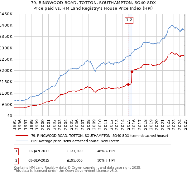 79, RINGWOOD ROAD, TOTTON, SOUTHAMPTON, SO40 8DX: Price paid vs HM Land Registry's House Price Index